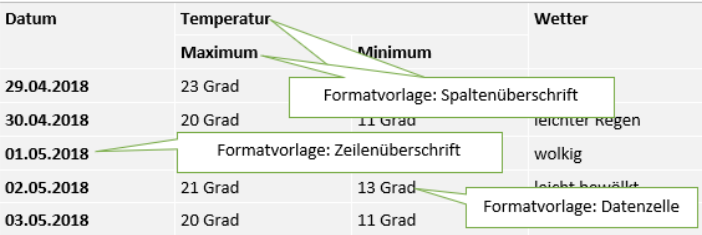 Tabelle: 5 Tage Wettervorhersage Zürich mit Beschriftungen. Obere Zellen: Formatvorlage: Spaltenüberschrift, Links Spalte: Formatvorlage Zeilenüberschrift, Andere Zellen: Formatvorlage: Datenzellen.