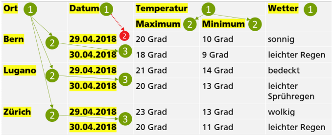 Tabelle: Wettervorhersage in Bern, Lugano, Zürich, mit hierarchische gegliederten Überschriftenzellen: Oberste Zellen: 1, Städte: 2, Maximum und Minimum: 2, Datum: 3.