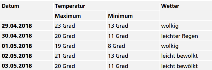 Tabelle: 5 Tage Wettervorhersage Zürich. Die Kopfzeilenüberschriften zeigen Datum, Temperatur mit jeweils Maximum und Minimum und eine Wetterbeschreibung. 