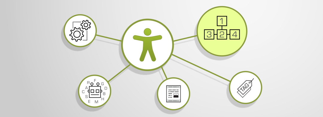 Mindmap mit Barrierefreiheitsicon in der Mitte. Drumherum Icons zu den 5 Fundamentals. Das Icon "Logische Inhaltsreihenfolge ist definiert" ist hervorgehoben. 