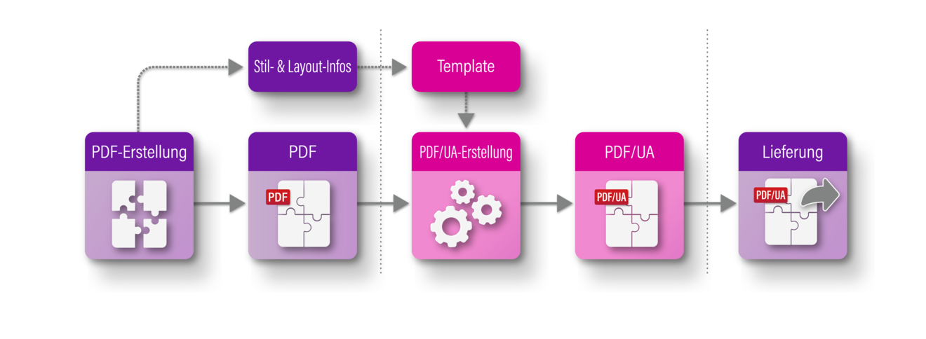 Visual: Workflow axesAutomation. Darstellung: Die PDF Erstellung führt durch eine einmalige Konfiguration von STil- und Layout-Informationen zur Template-Erstellung. Anschließend wird ein barrierefreies PDF/UA generiert. Abschließend erfolgt die Auslieferung des Dokuments