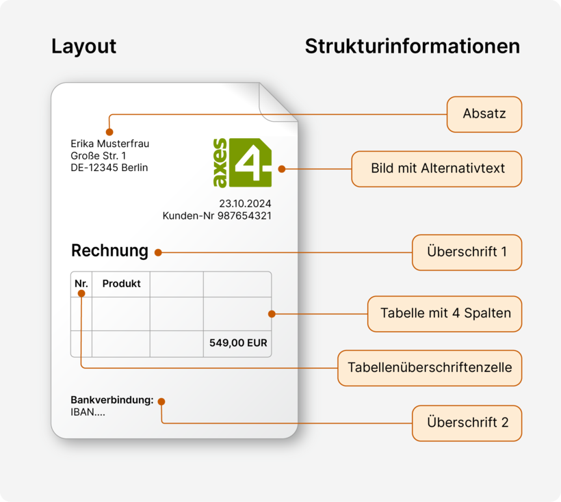 Strukturinformationen einer Rechnung. Dokumen mit Absatz, Bild & Alternativtext, Überschriften, Tabellen. Strukturinformationen werden dem Layout der Rechnung zugeordnet.