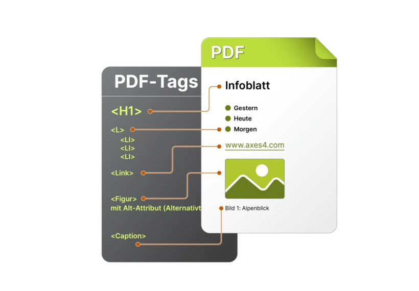 Illustration: Zwei Dokumente liegen übereinander. Das vordere Dokument ist ein PDF mit Text, Liste, Link und Bild. Das hintere Dokument ist der Tagbaum mit den entsprechenden Tags H1, L, Li, Link, Figur, etc. Die Inhalte im PDF sind mit den entsprechenden Tags im Tagbaum über eine Linie verbunden.